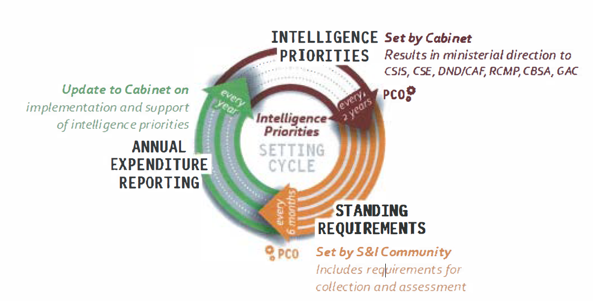 Diagram: Intelligence Priorities Settings Cycle